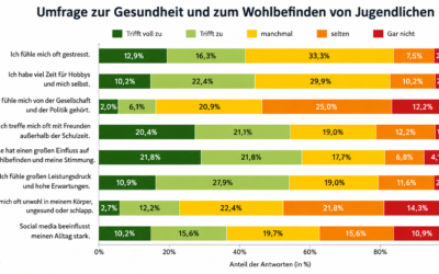 Die große Jugend-Umfrage: Geht es den Jugendlichen heute wirklich schlecht?